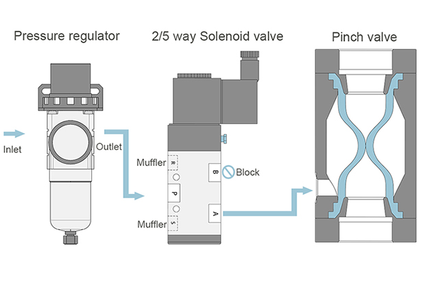 ¿Cómo controlar la válvula de pinzamiento neumática con válvula solenoide de 3 vías